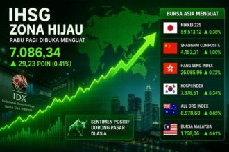 IHSG mencatat kenaikan pada perdagangan Rabu pagi seiring penguatan bursa Asia yang mendorong optimisme investor di pasar saham Indonesia.