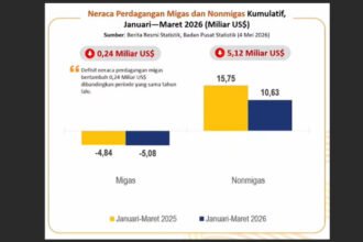 Ekonomi Indonesia menunjukkan ketahanan di tengah tekanan global dengan dukungan investasi, ekspor, dan daya beli masyarakat yang tetap solid pada awal 2026.