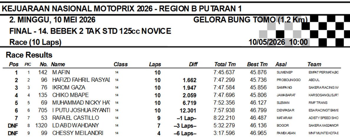 Hasil Motoprix 2026: Duel Sengit di Kelas 125cc Novice, M Afin Menang Tipis 3 Hasil Motoprix 2026: Duel Sengit di Kelas 125cc Novice, M Afin Menang Tipis