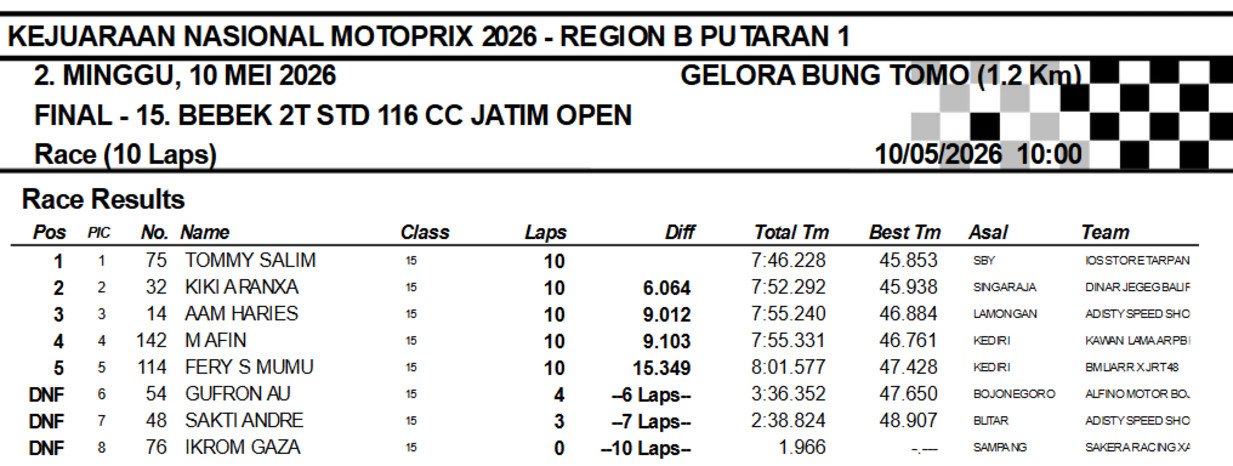 Hasil Motoprix 2026: Tommy Salim Menang Telak di Kelas Bebek 2T 116cc 13 Hasil Motoprix 2026: Tommy Salim Menang Telak di Kelas Bebek 2T 116cc