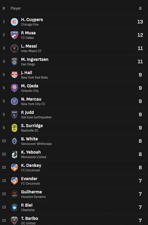 Duel Sengit Top Skor MLS: Messi Disalip Dua Pemain Sekaligus, Turun ke Posisi Tiga 2 Duel Sengit Top Skor MLS: Messi Disalip Dua Pemain Sekaligus, Turun ke Posisi Tiga