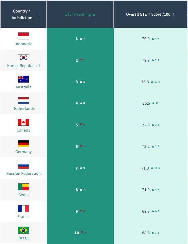 Ungguli Negara Maju, Indonesia Nomor Satu Dunia Transparansi Pajak 2 Ungguli Negara Maju, Indonesia Nomor Satu Dunia Transparansi Pajak