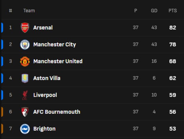Liga Inggris Bisa Kirim 6 Wakil ke UCL, Bournemouth Punya Peluang Cetak Sejarah 2 Liga Inggris Bisa Kirim 6 Wakil ke UCL, Bournemouth Punya Peluang Cetak Sejarah