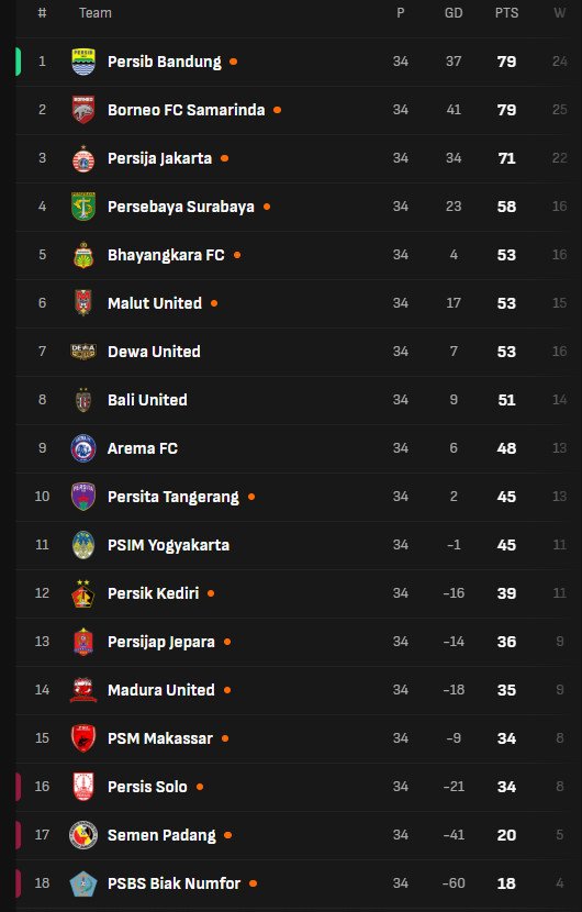 Babak Pertama Penentuan BRI Super League: Borneo FC Menggila, Persib Tetap Kokoh di Puncak 2 Babak Pertama Penentuan BRI Super League: Borneo FC Menggila, Persib Tetap Kokoh di Puncak