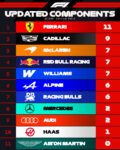 Jelang F1 GP Miami : Adu Upgrade Ekstrem McLaren, Red Bull dan Ferrari, Aston Martin Gigit Jari