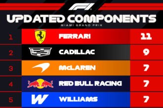 Jelang F1 GP Miami : Adu Upgrade Ekstrem McLaren, Red Bull dan Ferrari, Aston Martin Gigit Jari