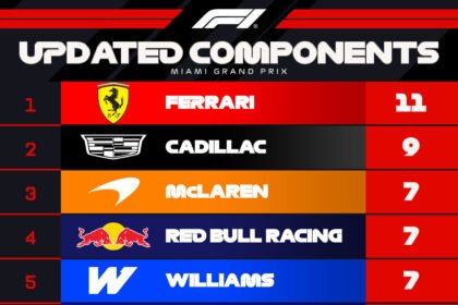 Jelang F1 GP Miami : Adu Upgrade Ekstrem McLaren, Red Bull dan Ferrari, Aston Martin Gigit Jari