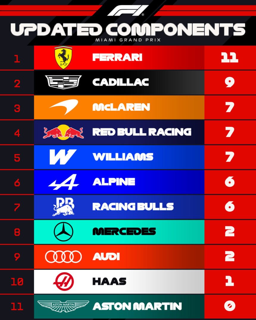 Jelang F1 GP Miami : Adu Upgrade Ekstrem McLaren, Red Bull dan Ferrari, Aston Martin Gigit Jari
