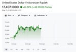 Rupiah Terhempas ke Rp17.407, Efek Perang Dingin Trump-Iran Buat Dolar AS Perkasa