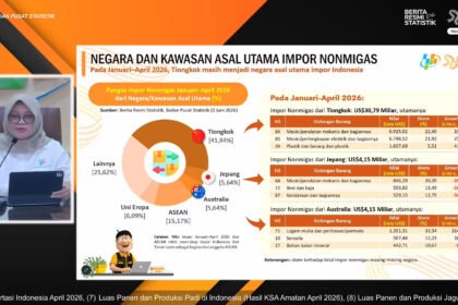 Dipicu Kenaikan Harga CPO dan Nikel, Nilai Ekspor Indonesia Tembus USD 25,3 Miliar