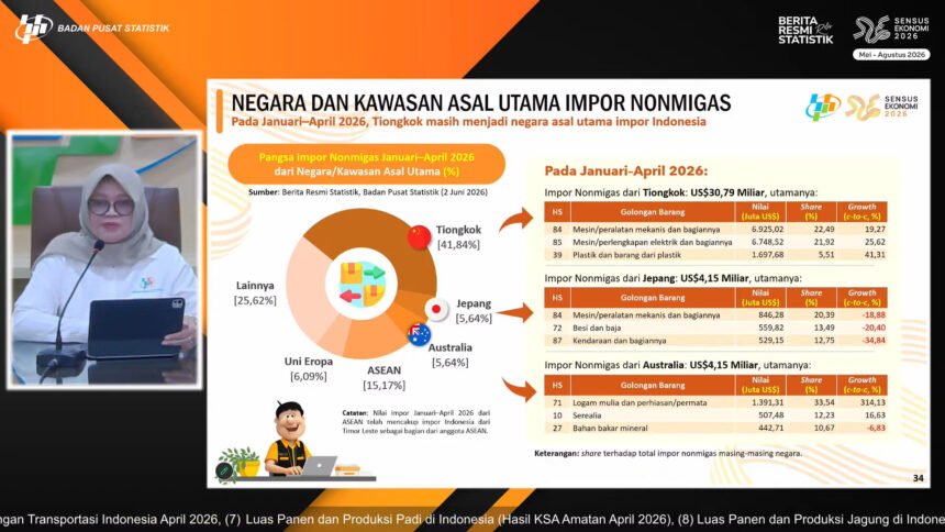 Dipicu Kenaikan Harga CPO dan Nikel, Nilai Ekspor Indonesia Tembus USD 25,3 Miliar