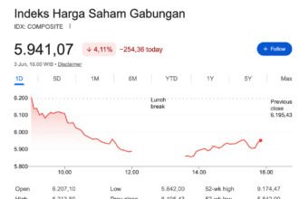 Rupiah Loyo Bikin IHSG Tumbang ke Level 5.941, 692 Saham Kompak Kebakaran