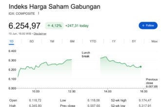 IHSG Terbang Lebih dari 4% ke Level 6.254, Transaksi Tembus Rp30 Triliun Hari ini