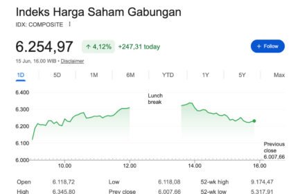 IHSG Terbang Lebih dari 4% ke Level 6.254, Transaksi Tembus Rp30 Triliun Hari ini
