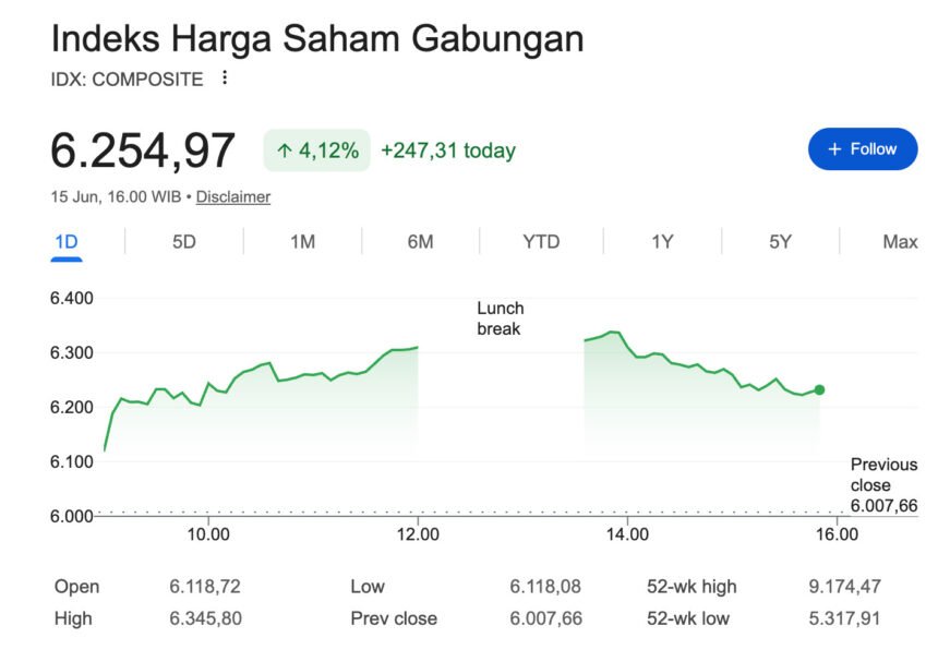 IHSG Terbang Lebih dari 4% ke Level 6.254, Transaksi Tembus Rp30 Triliun Hari ini