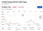 IHSG Jeblok Lebih dari 3% ke Level 5.638, Asing 'Panic Selling' Rp700 Miliar, Dua Saham Ini Kuasai Pasar