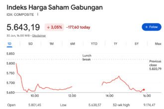 IHSG Jeblok Lebih dari 3% ke Level 5.638, Asing 'Panic Selling' Rp700 Miliar, Dua Saham Ini Kuasai Pasar