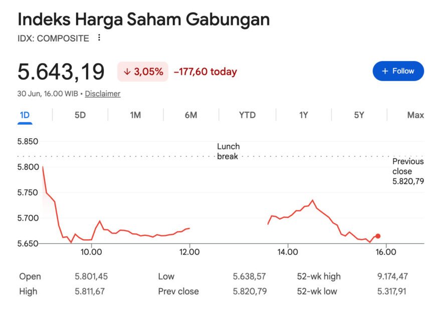 IHSG Jeblok Lebih dari 3% ke Level 5.638, Asing 'Panic Selling' Rp700 Miliar, Dua Saham Ini Kuasai Pasar