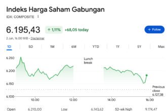 IHSG Hari Ini: Saham Konglomerat Bangkit, Market Cap Tembus Rp10.895 Triliun