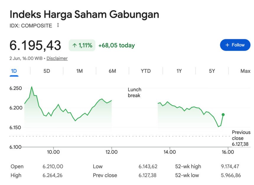 IHSG Hari Ini: Saham Konglomerat Bangkit, Market Cap Tembus Rp10.895 Triliun