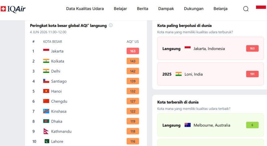 Kualitas Udara Memburuk, Jakarta Duduki Peringkat Pertama Kota Terkotor di Dunia