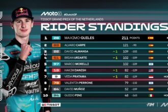 Imbas Crash di Assen, Posisi Veda Ega Pratama di Klasemen Moto3 Digeser oleh Rider Malaysia