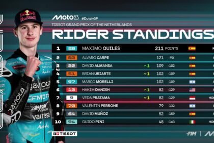Imbas Crash di Assen, Posisi Veda Ega Pratama di Klasemen Moto3 Digeser oleh Rider Malaysia