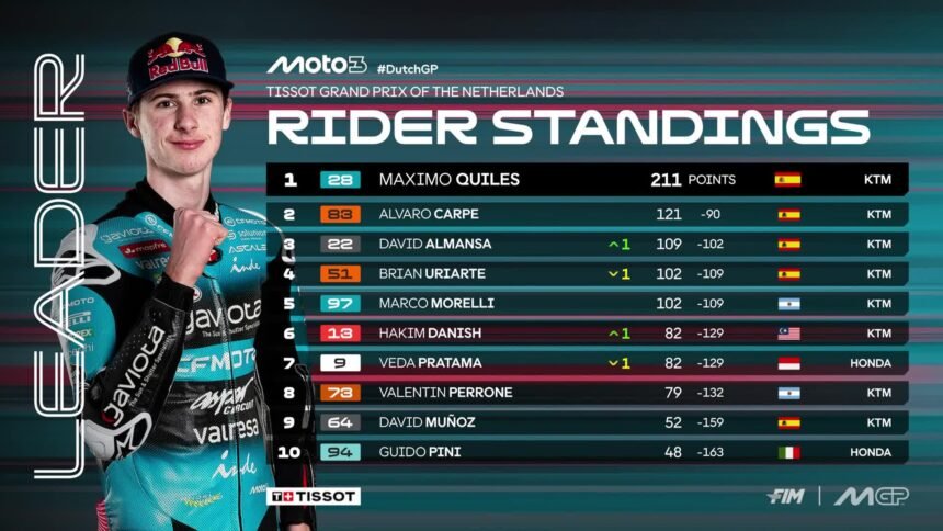 Imbas Crash di Assen, Posisi Veda Ega Pratama di Klasemen Moto3 Digeser oleh Rider Malaysia