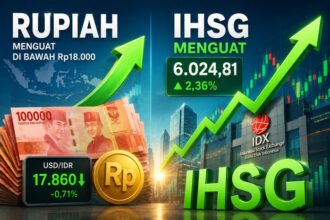 IHSG dan rupiah sama-sama menguat signifikan pada perdagangan Jumat (12/6/2026), mencerminkan meningkatnya kepercayaan investor terhadap stabilitas ekonomi Indonesia.