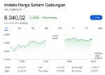 Laju IHSG Tak Tertahan! Tembus Level 6.340 Usai Meroket 9 Hari Tanpa Henti