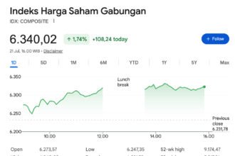 Laju IHSG Tak Tertahan! Tembus Level 6.340 Usai Meroket 9 Hari Tanpa Henti
