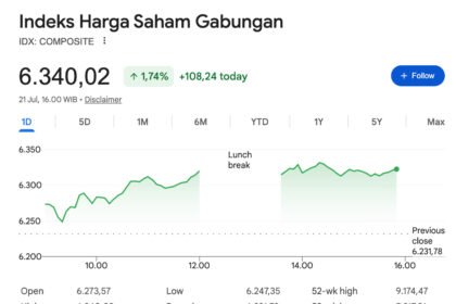 Laju IHSG Tak Tertahan! Tembus Level 6.340 Usai Meroket 9 Hari Tanpa Henti