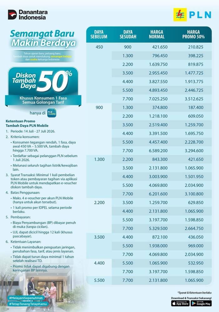 PLN Hadirkan Promo 'Semangat Baru makin Berdaya', Diskon 50% Biaya Tambah Daya Listrik untuk Pelanggan 12 PLN Hadirkan Promo 'Semangat Baru makin Berdaya', Diskon 50% Biaya Tambah Daya Listrik untuk Pelanggan