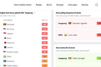 Jakarta Masuk 3 Besar Kota dengan Udara Terburuk Siang Ini