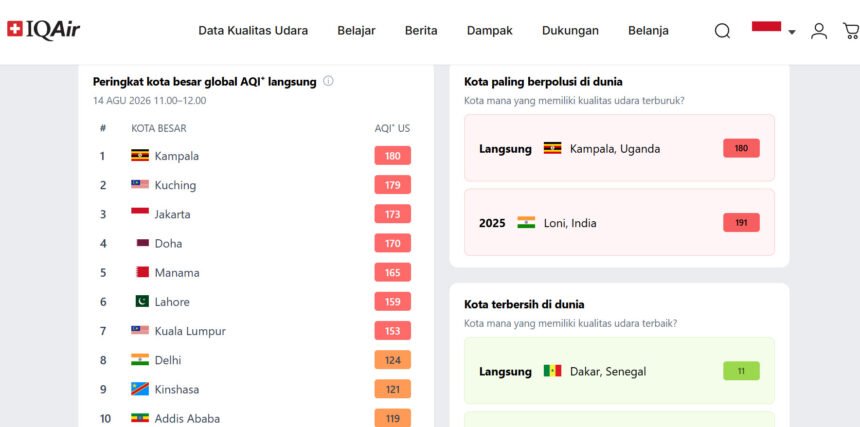 Jakarta Masuk 3 Besar Kota dengan Udara Terburuk Siang Ini