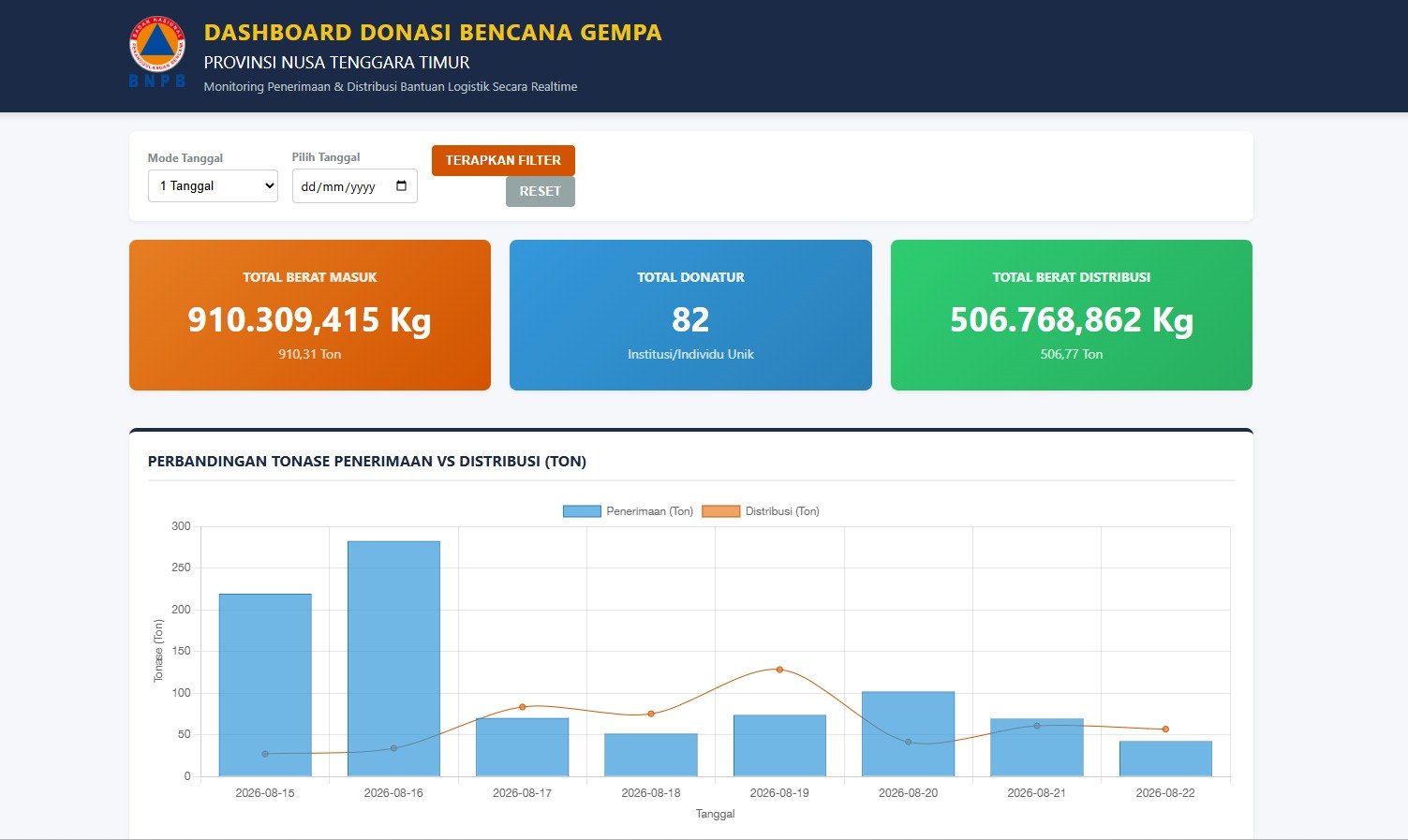 BNPB Percepat Distribusi Bantuan Gempa NTT dengan Sistem Hub-and-Spoke 2 BNPB Percepat Distribusi Bantuan Gempa NTT dengan Sistem Hub-and-Spoke