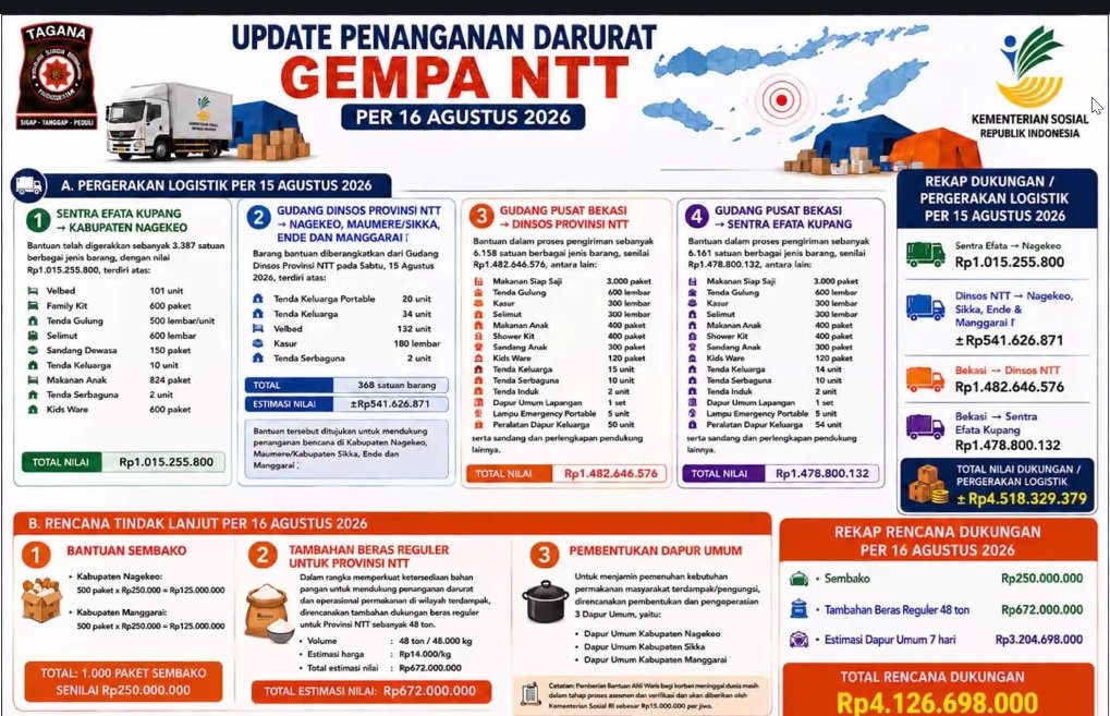 Kemensos Gelontorkan Rp4,12 Miliar Percepat Penanganan Darurat Gempa NTT 2 Kemensos Gelontorkan Rp4,12 Miliar Percepat Penanganan Darurat Gempa NTT