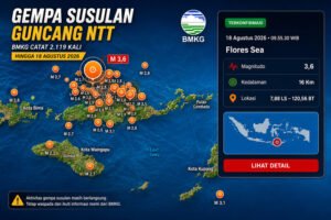 BMKG mencatat 2.119 gempa susulan di NTT hingga 18 Agustus 2026 setelah gempa Flores M7,7, dengan guncangan terkuat mencapai magnitudo 6,2.