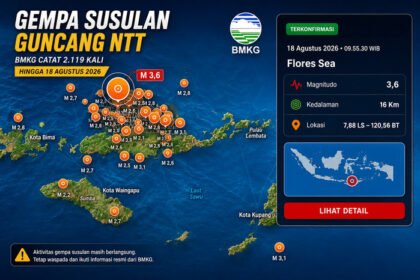 BMKG mencatat 2.119 gempa susulan di NTT hingga 18 Agustus 2026 setelah gempa Flores M7,7, dengan guncangan terkuat mencapai magnitudo 6,2.