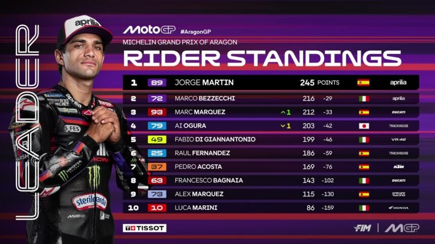 Klasemen Sementara MotoGP 2026: Martin Masih Memimpin, Marquez Geser Ogura dari Tiga Besar