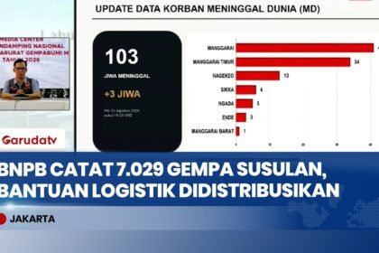 Gempa M 7,7 Guncang NTT: Korban Jiwa Tembus 103 Orang, 185 Ribu Warga Masih Bertahan di Pengungsian