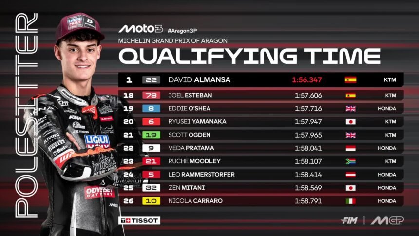 Almansa Kuasai Grid Terdepan Moto3 Aragon, Pebalap Indonesia Veda Ega Harus Start dari Posisi ke-22