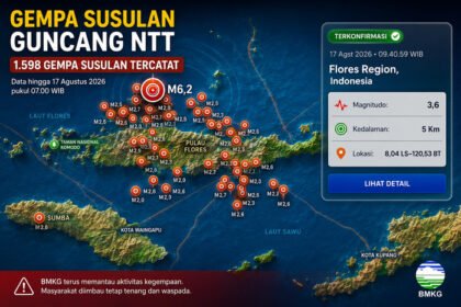 Gempa susulan NTT mencapai 1.598 kali hingga 17 Agustus 2026, BMKG mencatat kekuatan terbesar M6,2 dan terus memantau aktivitas seismik.