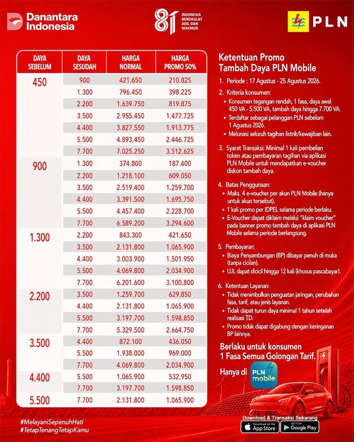 Rayakan HUT ke-81 RI, PLN Beri Diskon Tambah Daya 50% bagi Pelanggan 2 Pada program 'Merdeka Daya' ini, PLN memberikan diskon tambah daya listrik 50% bagi pelanggan tegangan rendah satu fasa semua golongan tarif dengan daya awal 450 VA hingga 5.500 VA yang ingin menambah daya sampai 7.700 VA melalui PLN Mobile.