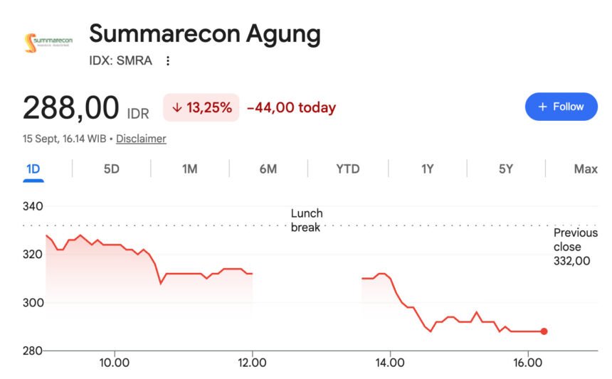 Saham Summarecon (SMRA) Anjlok 13% Usai Sang Presdir Kena OTT KPK Terkait Kasus Suap HGB