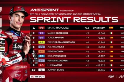 Kemenangan Sprint Ke-21 Marc Marquez: Asapi Aprilia di Rumah Sendiri, Tempel Jorge Martin di Klasemen