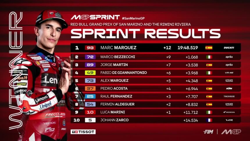Kemenangan Sprint Ke-21 Marc Marquez: Asapi Aprilia di Rumah Sendiri, Tempel Jorge Martin di Klasemen