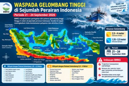 BMKG mengingatkan potensi gelombang tinggi hingga 4 meter pada 21-24 September 2026 dan meminta pelaku pelayaran meningkatkan kewaspadaan.