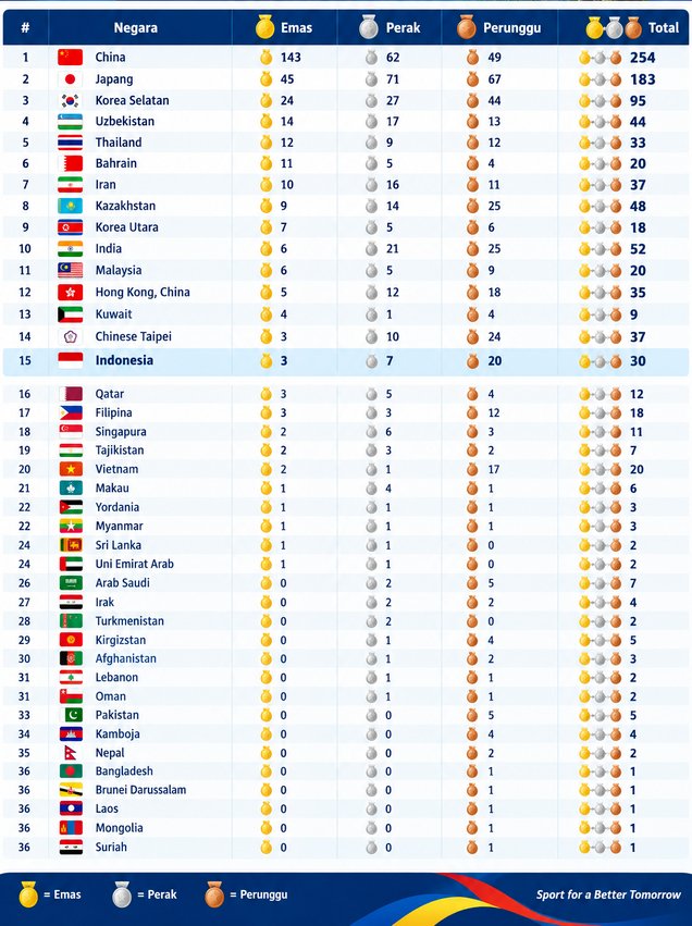 Update Klasemen Asian Games 2026: Leo/Daniel Tambah Emas, Indonesia Tetap di Posisi 15 2 Update Klasemen Asian Games 2026: Leo/Daniel Tambah Emas, Indonesia Tetap di Posisi 15