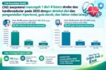 Program CKG telah diikuti sekitar 99,1 juta peserta hingga September 2026 dan diarahkan untuk mengendalikan hipertensi, diabetes, serta dislipidemia.